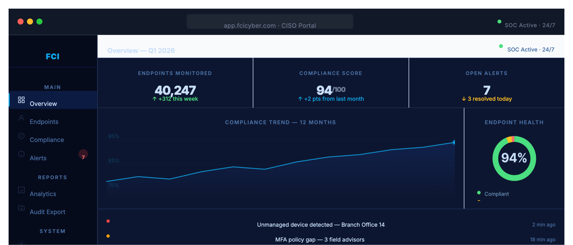 FCI Portal — Overview dashboard showing endpoints monitored, compliance score, open alerts, compliance trend, and endpoint health